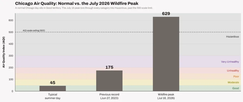 典型的なシカゴの夏のAQI45と過去最高記録の175、そして500というスケール上限を超えた2026年7月16日の山火事ピーク629を比較する棒グラフ。