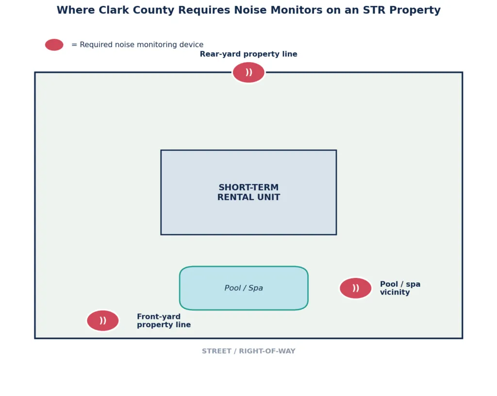 クラーク郡コード7.100.170(r)が求める3つの騒音モニター設置場所を示す図:前庭の敷地境界線、裏庭の敷地境界線、プールまたはスパエリア。