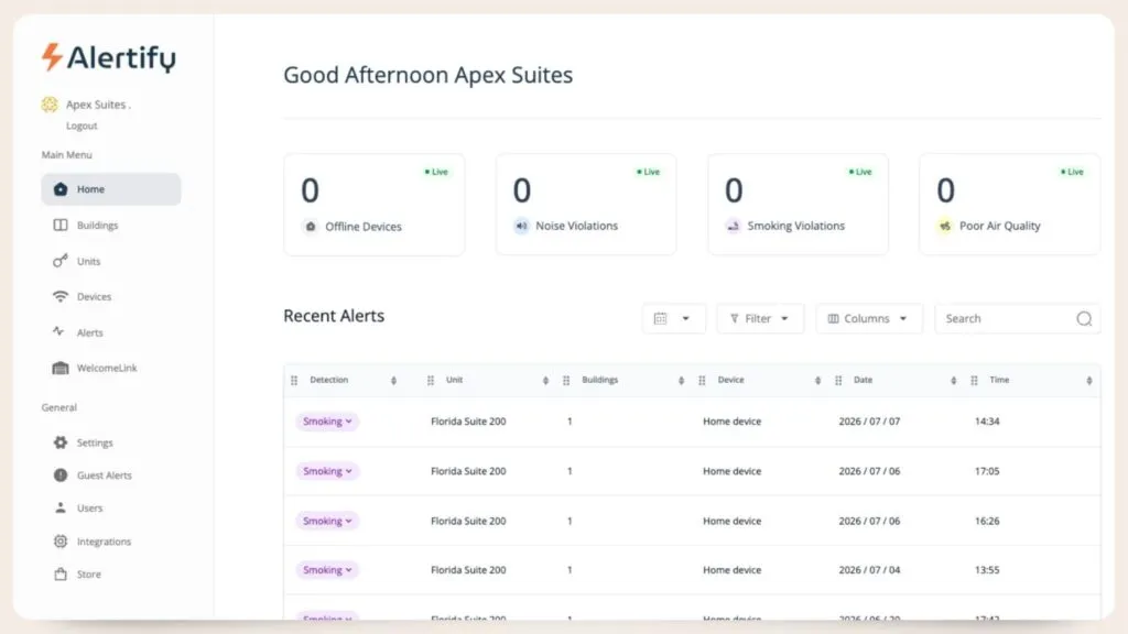 Alertifyダッシュボードのホーム画面。オフライン端末、騒音違反、喫煙違反、空気質不良のライブ件数が、最近のアラート一覧の上に表示されている。