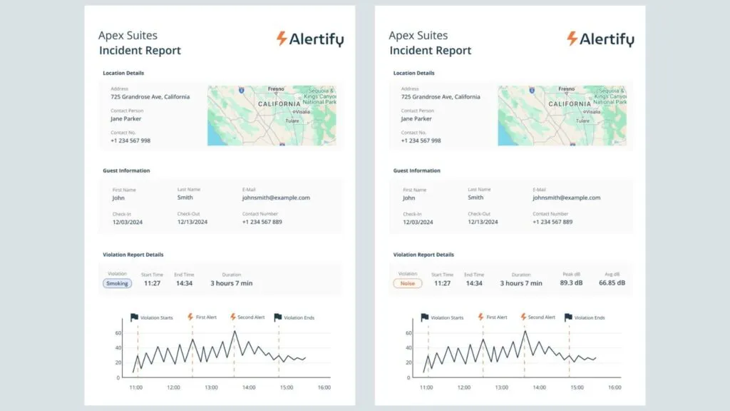 Alertifyのインシデントレポート2件を並べた画像。1件は喫煙違反、もう1件は騒音違反を記録し、それぞれタイムスタンプ付きのデシベルチャートが付いている。